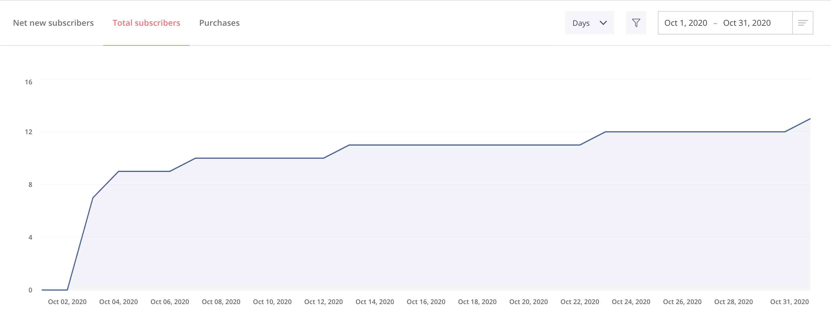 Line graph of total subscribers from October 1 through October 31, 2020.